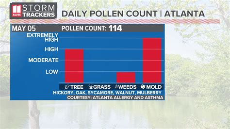 pollen count alpharetta georgia